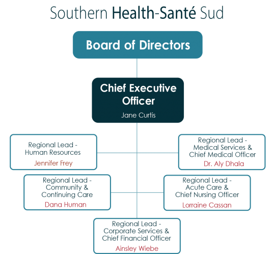 Southern Health-Santé Sud's Organizational structure